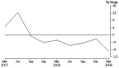 Graph: Percentage Change In Total Assets, from previous quarter