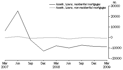 Graph: NET ACQUISITION OF MORTGAGES DURING QUARTER