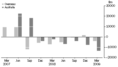 Graph: CHANGE IN ASSET BACKED SECURITIES, from previous quarter