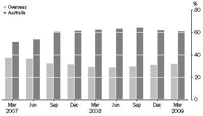 Graph: ASSET BACKED SECURITIES, (percentage of total liabilities)