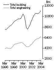 Graph: Value of constrution work done Volume terms  Trend estimates