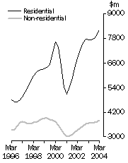 Graph: Value of building work done Volume terms  Trend estimates