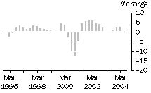 Graph: Construction work done, chain volume measures, trend percentage change, total building