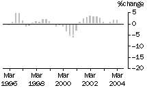 Graph: Construction work done, chain volume measures, trend percentage change, Non-residential building