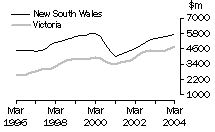 Graph: Construction work done, Chain volume measures, trend estimates, New South Wales and Victoria