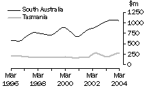 Graph: Construction work done, Chain volume measures, trend estimates, South Australia and Tasmania
