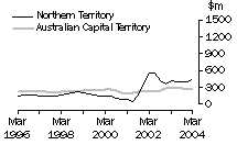 Graph: Construction work done, Chain volume measures, trend estimates, Northern Territory and Australian Capital Territory