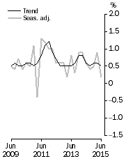 Graph: GDP growth rates, Volume measures, quarterly change