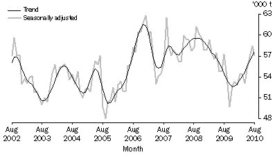 Graph: Total meat produced, Victoria