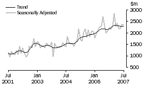Graph: Non-residential building