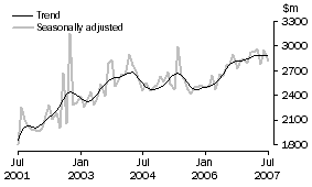 Graph: New residential building