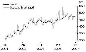 Graph: Alterations and additions to residential buildings
