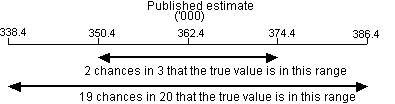 Diagram: CALCULATION OF STANDARD ERROR