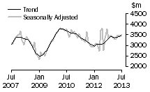 Graph: Value of new residential building
