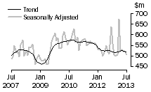 Graph: Additions and alterations