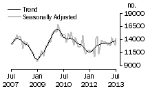 Graph: Total dwelling units