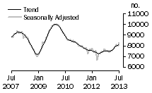 Graph: Private sector houses