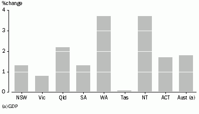 Graph: GSP PER CAPITA