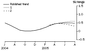 Graph: Effect of new Seasonally adjusted estimates on Trend estimates