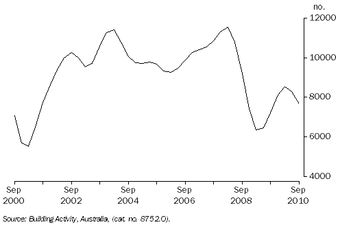Graph: Dwelling units commenced, Queensland: Trend