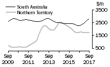 Graph: South Australia and Northern Territory