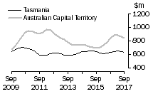Graph: Tasmania and Australian Capital Territory