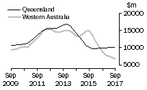 Graph: Queensland and Western Australia