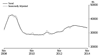 Graph: Number of owner occupied dwellings financed excluding refinancing