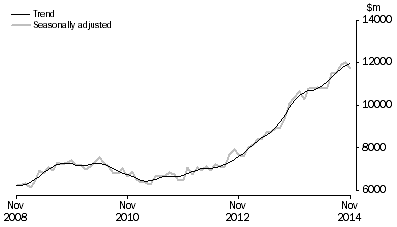 Graph: INVESTMENT HOUSING - TOTAL