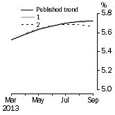 Graph: What if Unemployment Rate