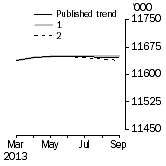 Graph: What if Employed Persons
