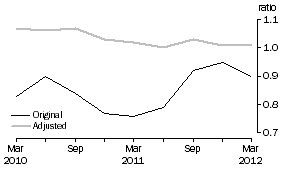 Graph: Private non–financial debt to Equity ratio, June 1995 Base