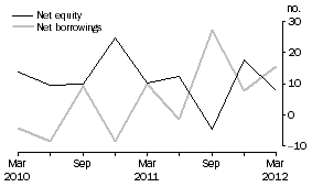Graph: OTHER PRIVATE NON-FINANCIAL CORPORATIONS, Net issue of equity and borrowing