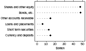 Graph: Assets of non-life insurance corps.