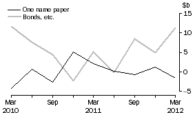 Graph: NET ISSUE OF DEBT SECURITIES, Central borrowing authorities