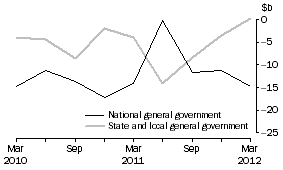Graph: CHANGE IN FINANCIAL POSITION, General government
