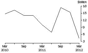 Graph: Net Issue of debt securities, National general government