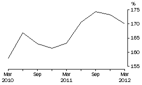 Graph: Household Debt to liquid assets ratio