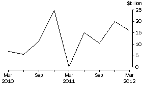 Graph: NET PURCHASES OF EQUITY