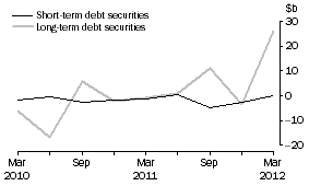 Graph: NET ISSUE OF DEBT SECURITIES, Securitisers