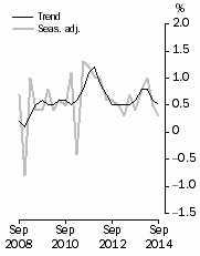 Graph: GDP growth rates, Volume measures, quarterly change