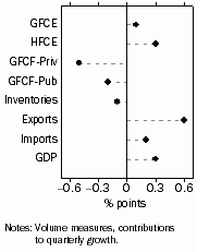 Graph: Contribution to GDP growth, Seasonally adjusted
