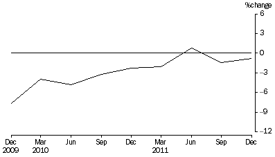 Graph: Percentage Change In Total Assets, from previous quarter