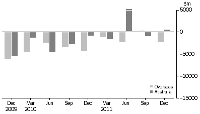 Graph: CHANGE IN LEVEL OF ASSET BACKED SECURITIES, from previous quarter