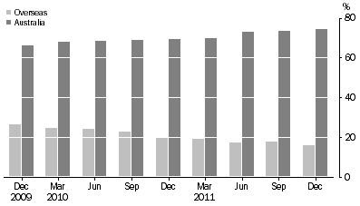 Graph: ASSET BACKED SECURITIES, (percentage of total liabilities)