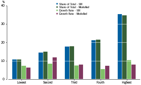 Graph 5.2: Adjusted Disposable Income. Equivalised Income Quintile, Share of Total, 2013-14 and Growth Rate, 2011-12 to 2013-14
