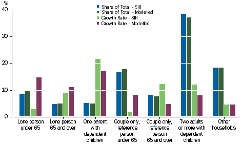 Graph 5.3: Adjusted Disposable Income. Household Characteristics, Share of Total, 2013-14 and Growth Rate, 2011-12 to 2013-14