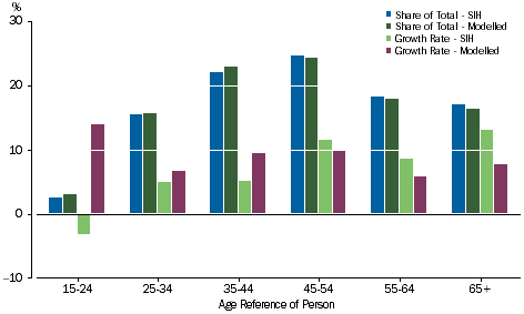 Graph 5.4: Adjusted Disposable Income. Age of Reference Person, Share of Total, 2013-14 and Growth Rate, 2011-12 to 2013-14