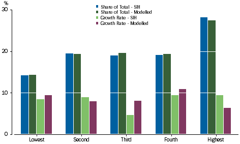 Graph 5.5: Adjusted Disposable Income. Equivalised Net Worth Quintiles, Share of Total, 2013-14 and Growth Rate, 2011-12 to 2013-14