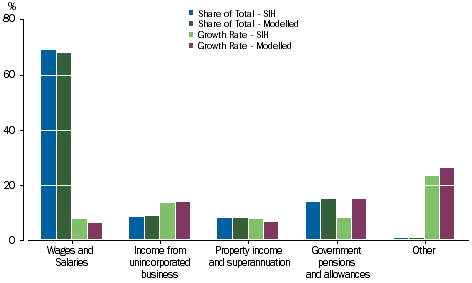 Graph 5.1: Adjusted Disposable Income. Main Source of Income, Share of Total, 2013-14 and Growth Rate, 2011-12 to 2013-14